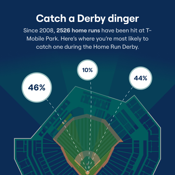 Catch a Derby dinger