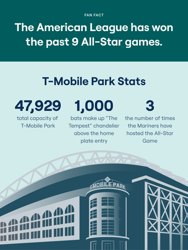 The American League has won the past 9 All-Star games.